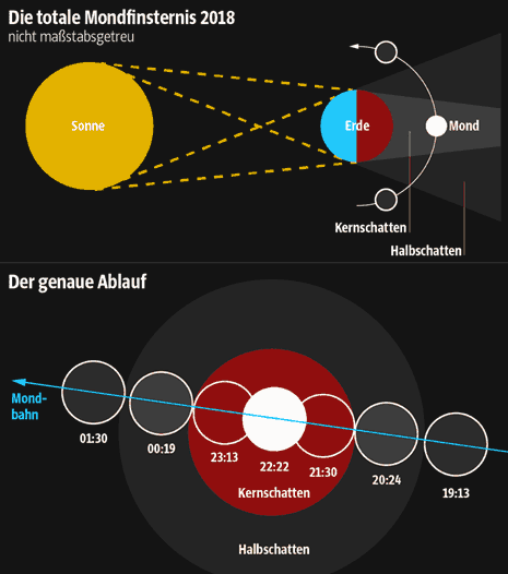 Schema der aktuellen Mondfinsternis